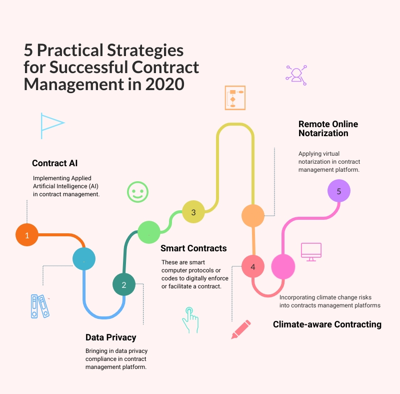 5 Practical Strateiges for Contract Management in 2020