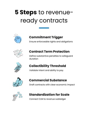 5 Steps to Revenue-Ready Contracts