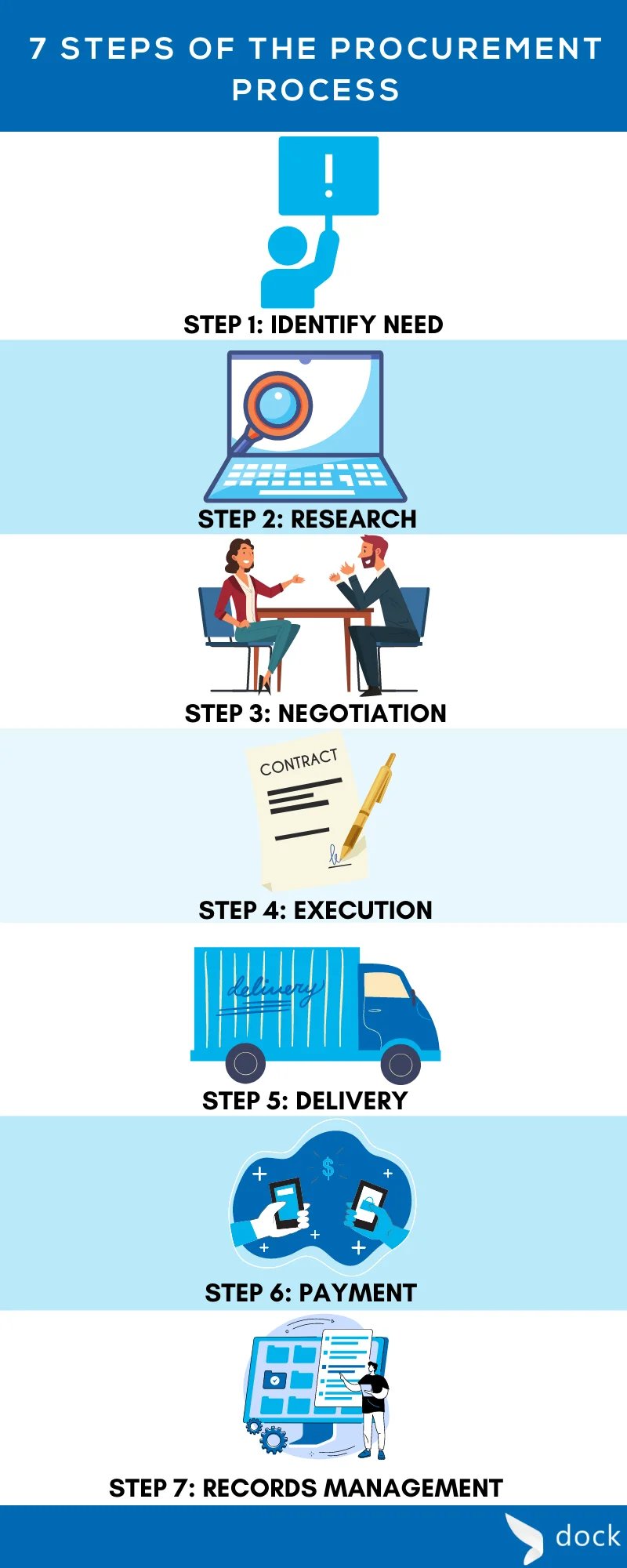 7 Steps of The Procurement Process