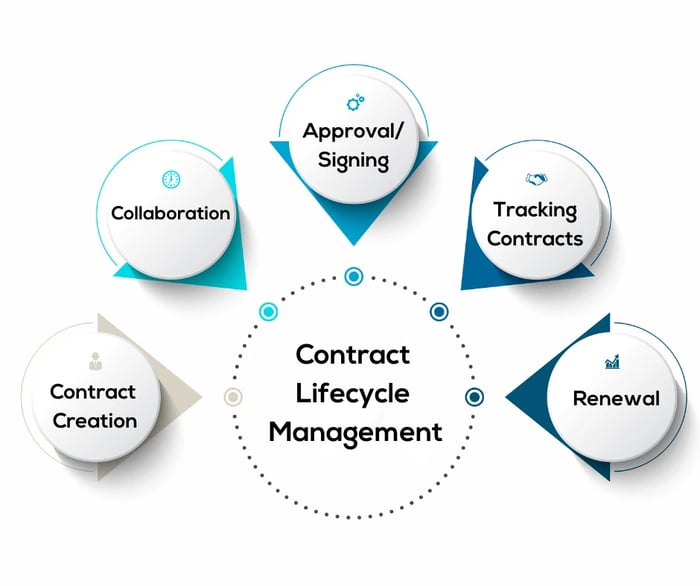 Contract Lifecycle Management