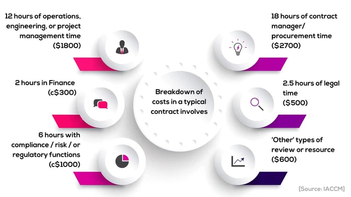 Breakdown of Contractual Costs.