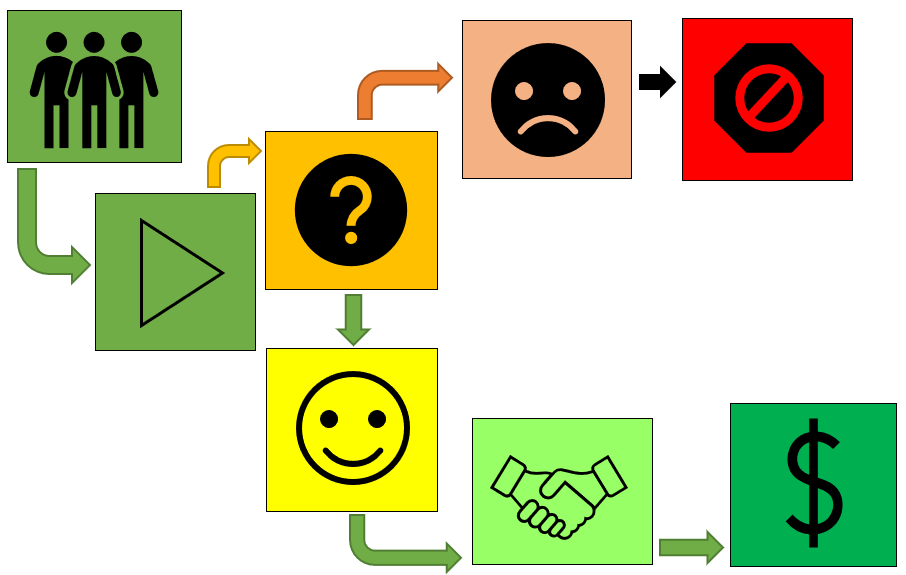 6 Stages of the Contract Management Lifecycle