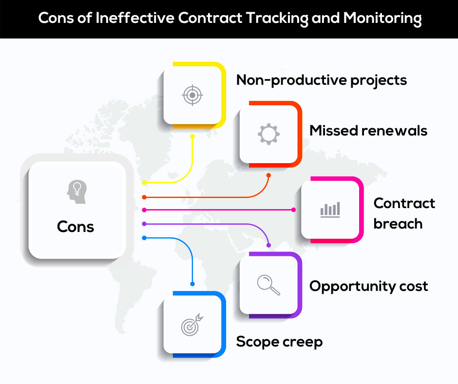 Cons of Ineffective Contract Tracking and Monitoring