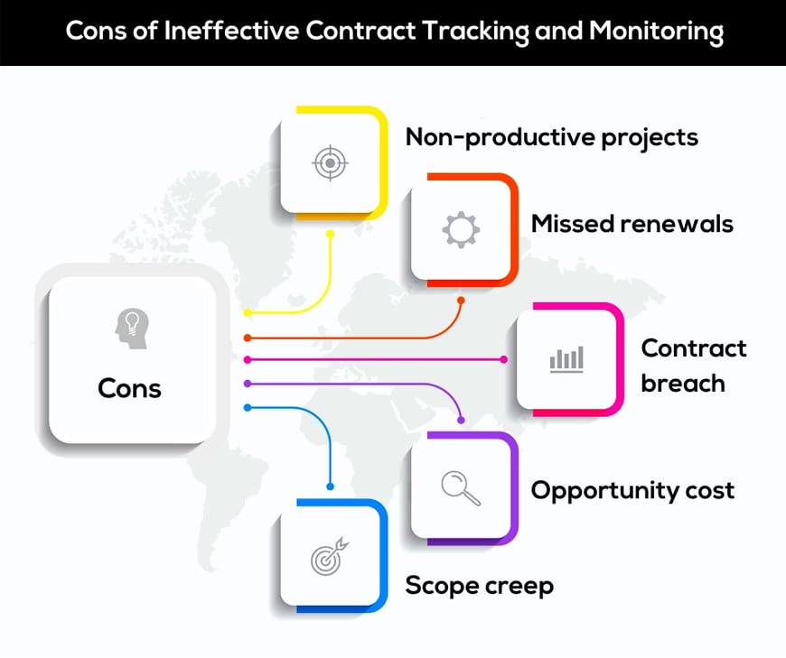 Cons of Ineffective Contract Tracking and Monitoring