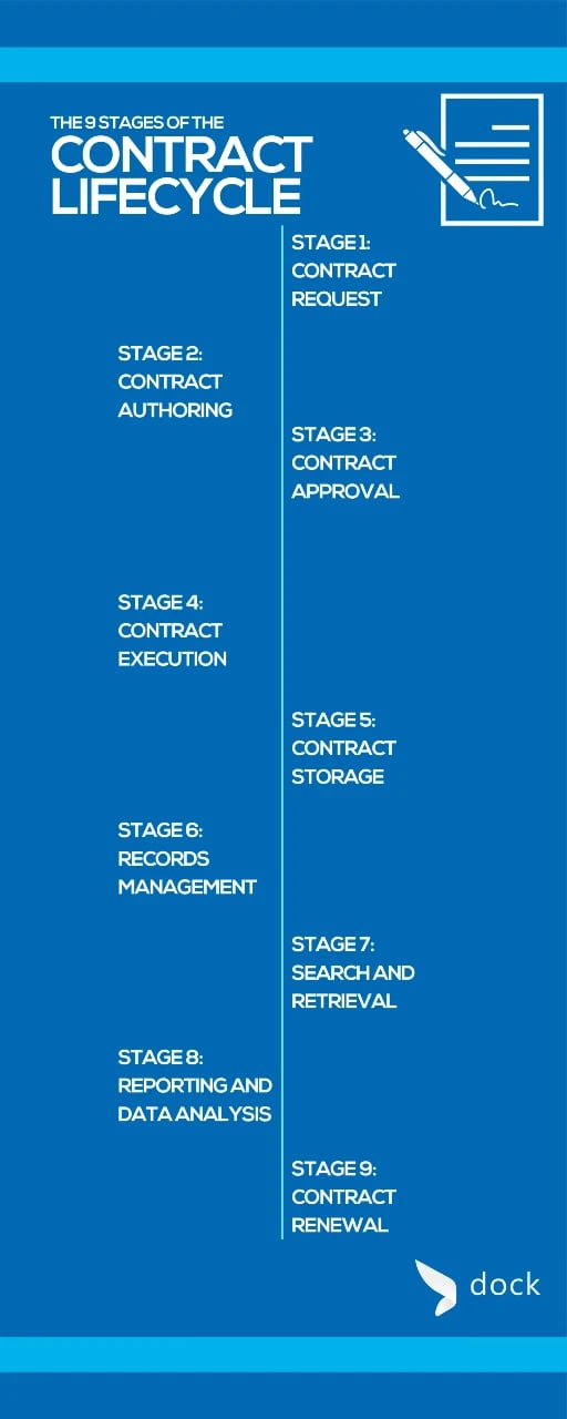 Contract Lifecycle Stages Infographic 3