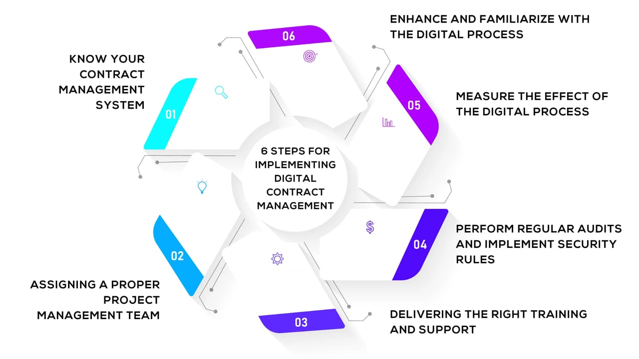 G4B_6 Steps for Implementing Digital Contract Management