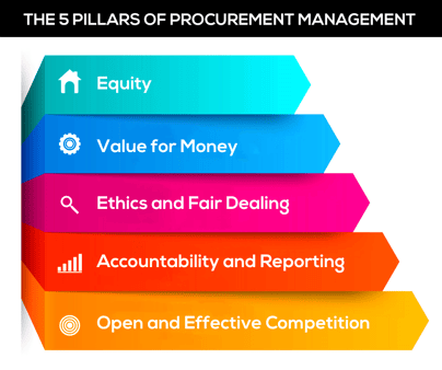 G4B_Five pillars of procurement