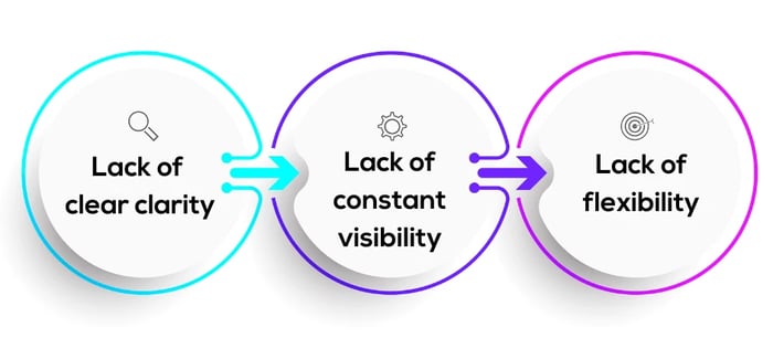 Top 3 Pitfalls in Vendor Contracts - Lack of Clarity, Visibility, and Flexibility 