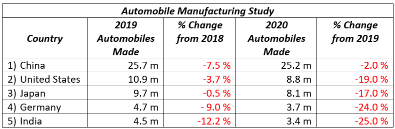 Geography blog automobile mfg study