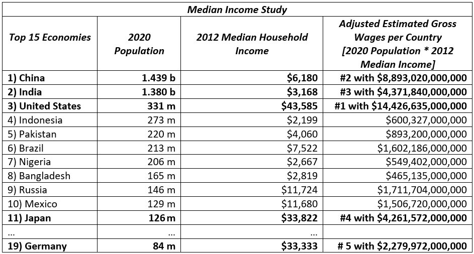 Geography blog med income study