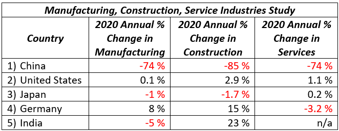 Geography blog mfg_const_svs study