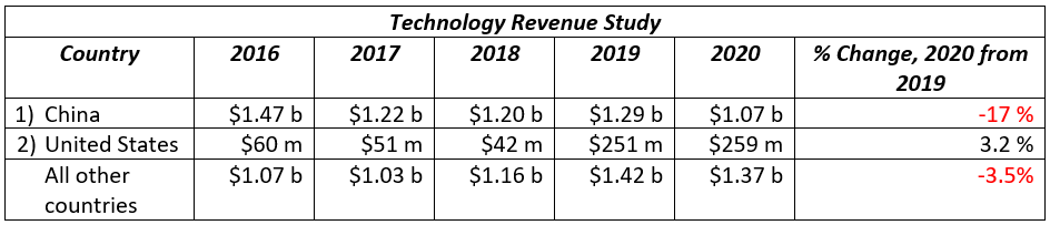 Geography blog tech rev study