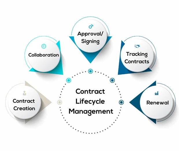 An Overview of Contract Lifecycle Management