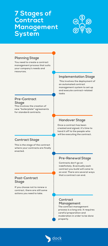 7 Stages of a Contract Management System