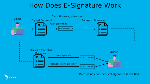 How does E-signature works