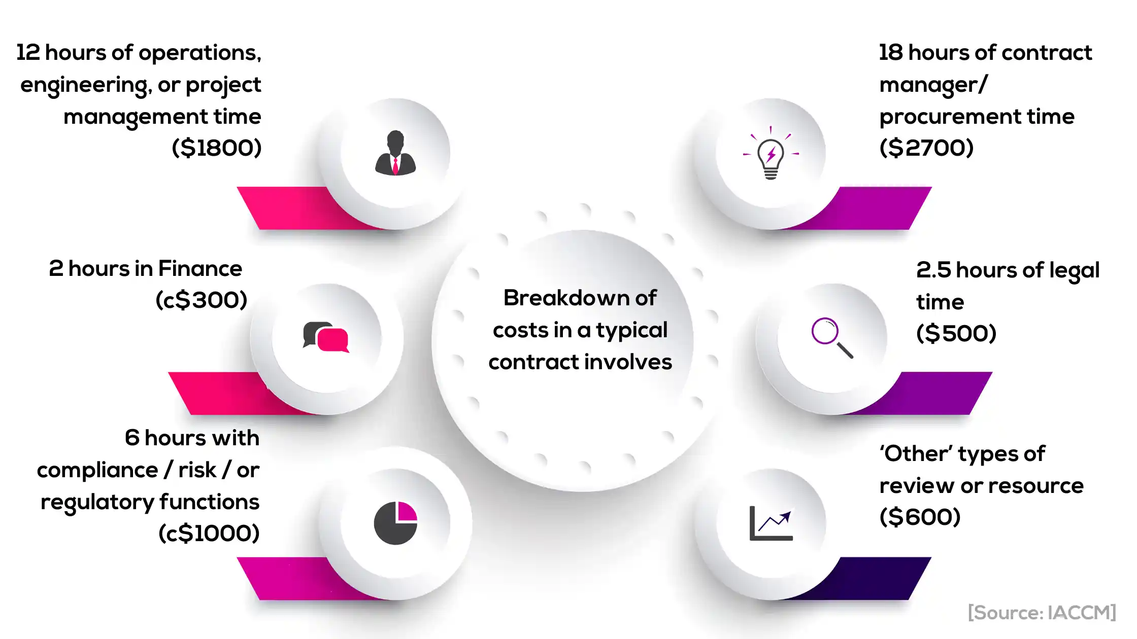 Breakdown of Contractual Costs.