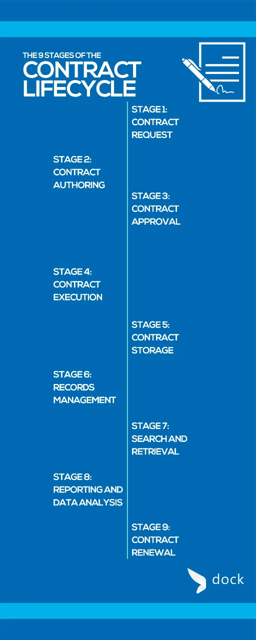 Contract Lifecycle Stages Infographic