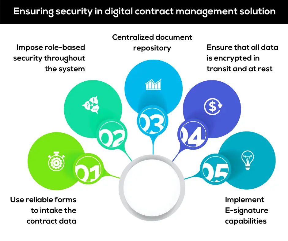 G4B_Ensuring Security in Digital Contract Management Solution